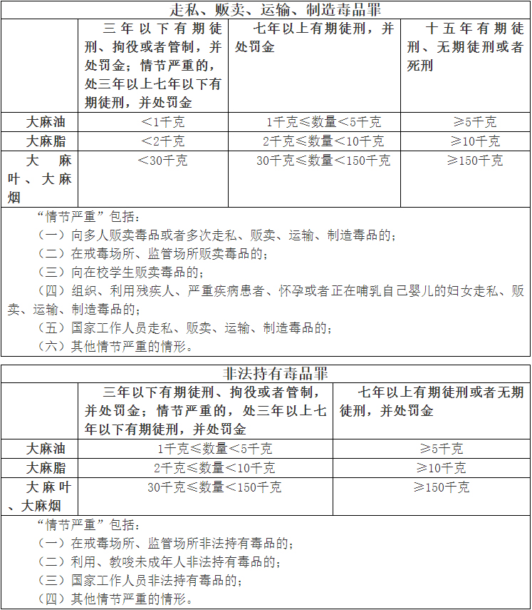 從抓捕到判刑，中國大陸吸食販賣大麻的量刑標準——從零單種（4）